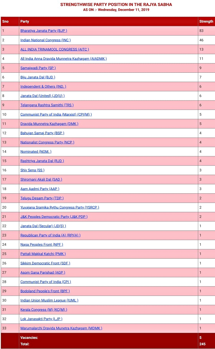 RAJYASABHA STRENGTH DETAILS REGARDING CAB ETV BHARAT ASSAM