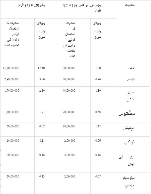 وزارت  داخلہ کے تحت کام کرنے والے نیشنل کرائم ریکارڈ بیورو نے  بتایا کہ