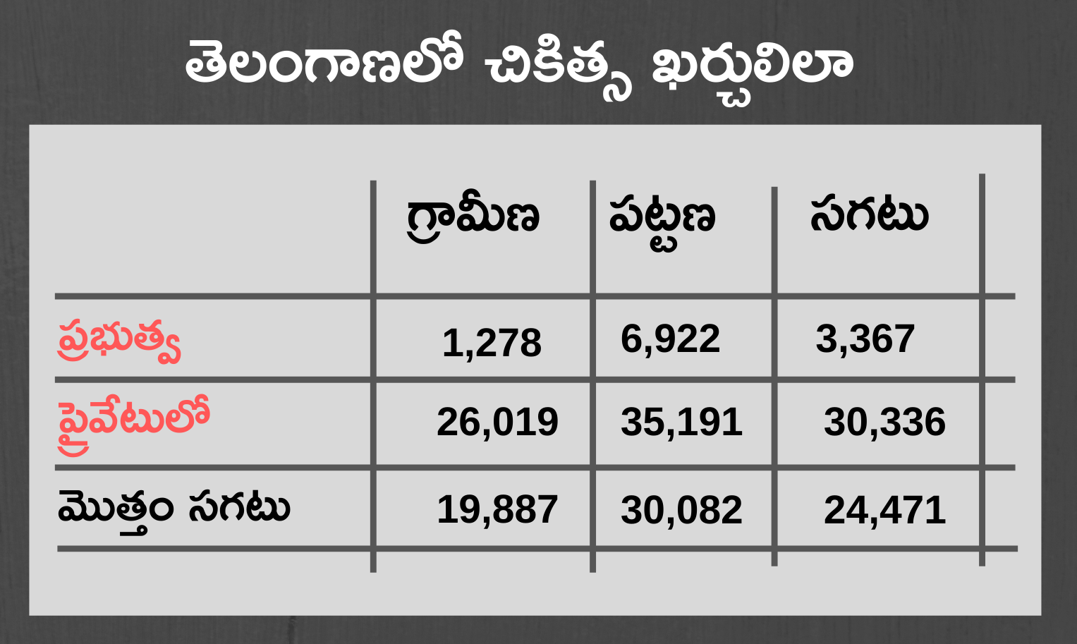 health expenditure in telangana