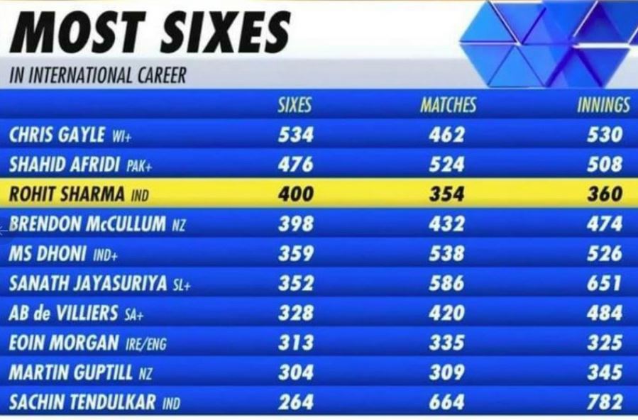 Rohit Sharama's 400 sixes, first indian to hit 400 international sixes, 400 ଛକା ମାରିଥିବା ପ୍ରଥମ ଭାରତୀୟ, ରୋହିତ ଶର୍ମାଙ୍କ 400 ଛକା