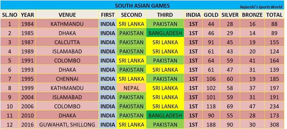 India won record highest medal