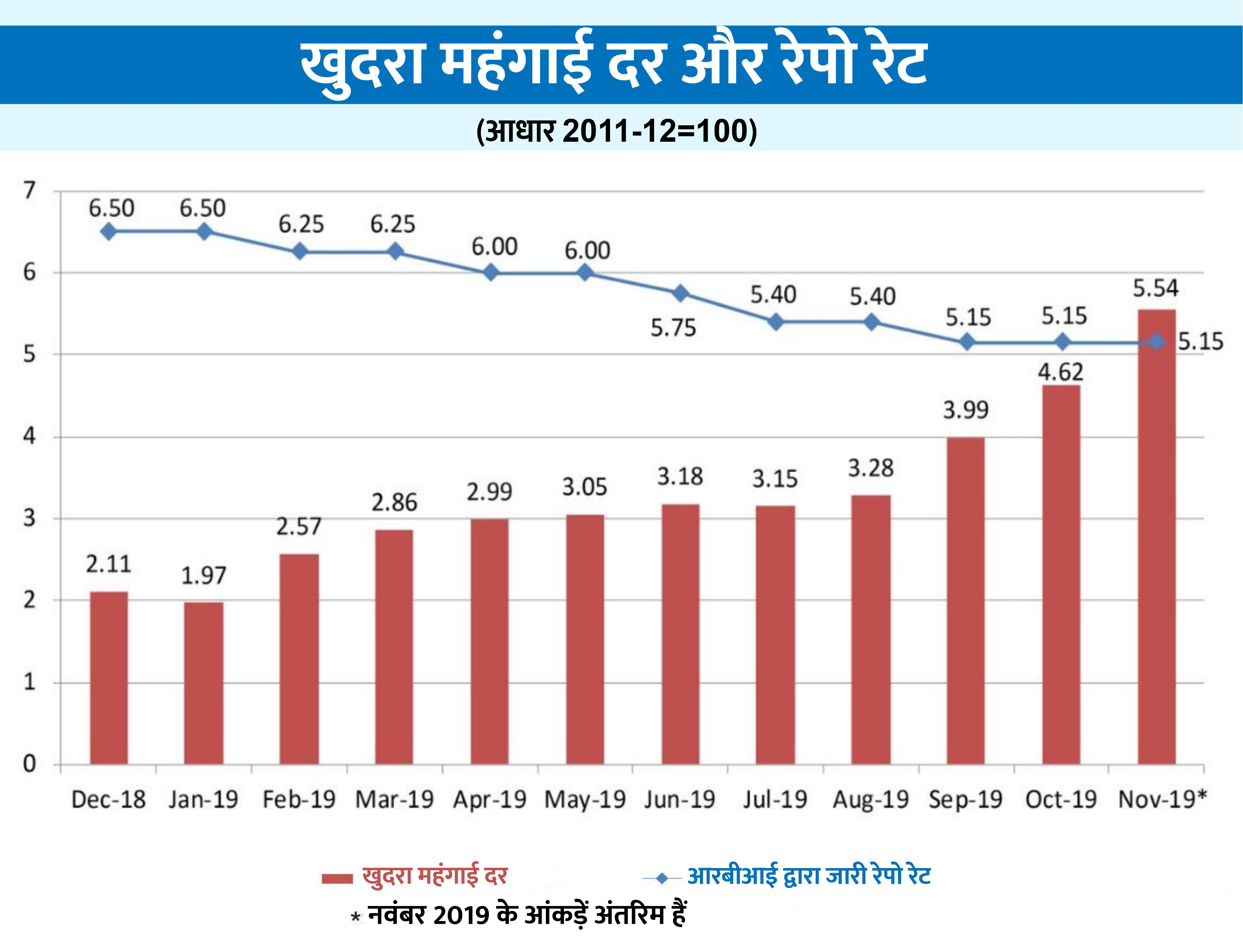 खुदरा मुद्रास्फीति नवबंर महीने में बढ़कर 5.54 प्रतिशत पर पहुंची