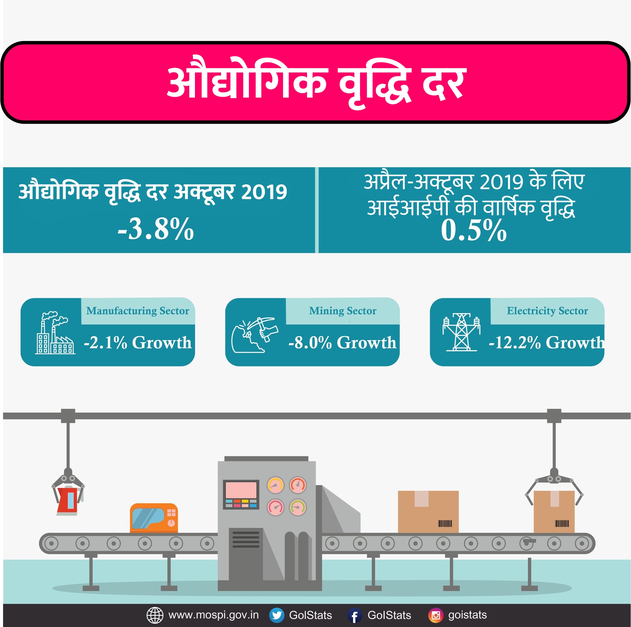 औद्योगिक वृद्धि दर अक्टूबर में घटकर 3.8 प्रतिशत रही