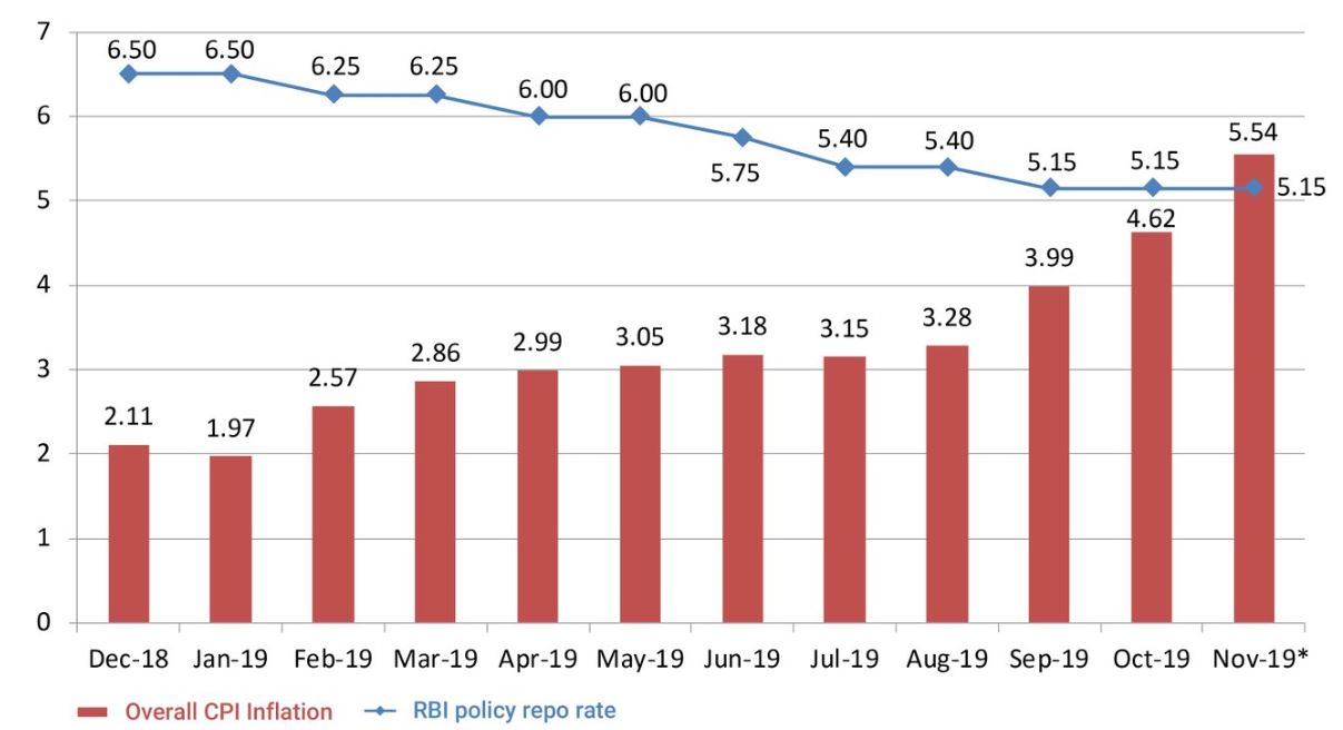 Retail inflation shoots up to over 3-year high of 5.54% in November