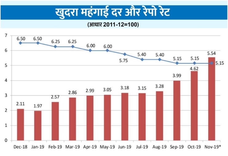 retail inflation in india