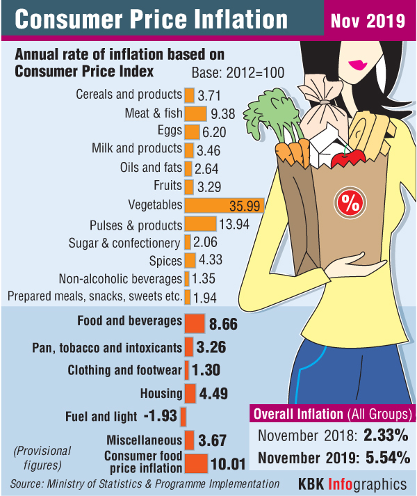 Retail inflation