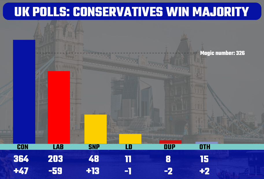 Conservatives sweep UK polls