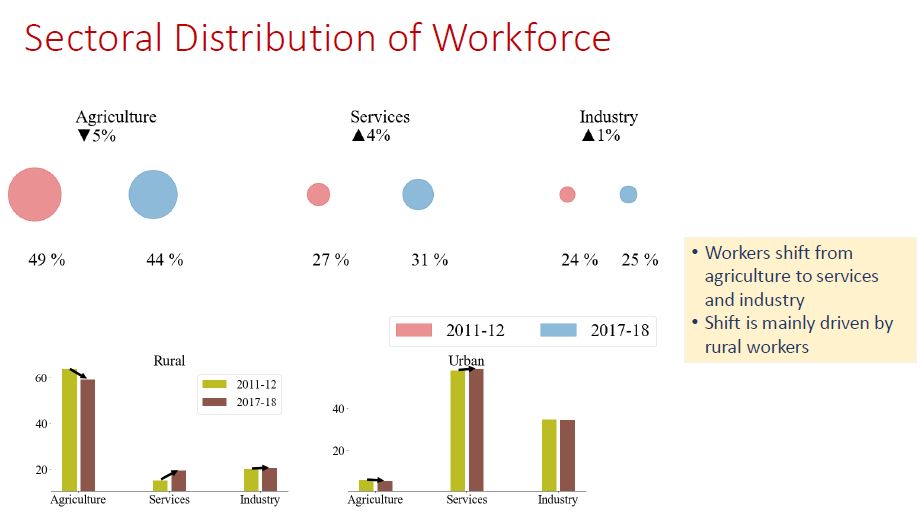 Sectoral distribution of workforce