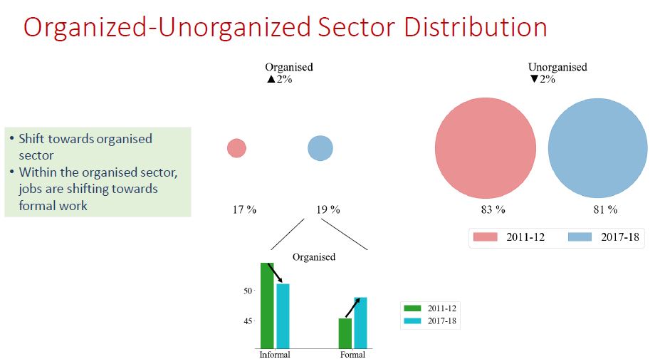 Organized-unorganized sector distribution