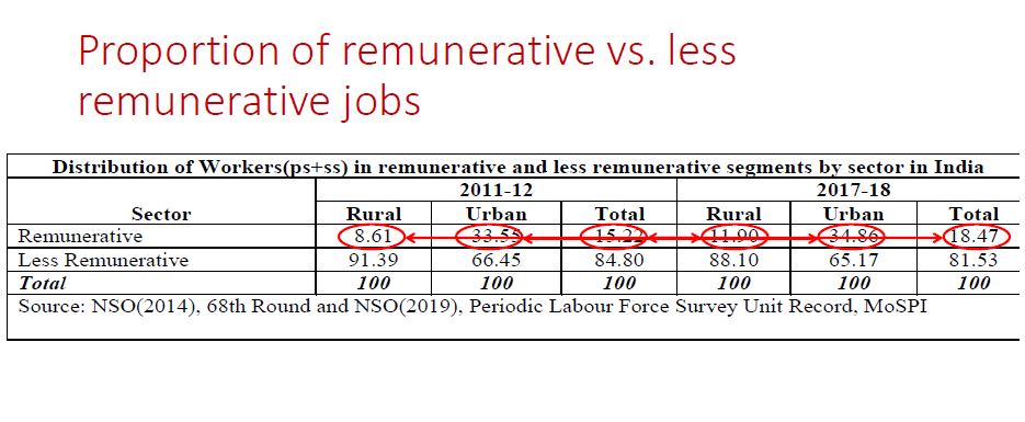 Proportion of remunerative vs less remunerative jobs