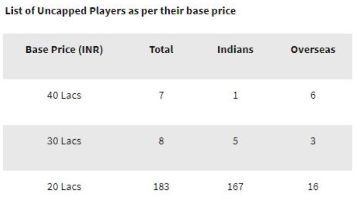 unCapped players' list.