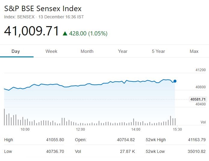 शेयर बाजार में बढ़त जारी, सेंसेक्स 41,000 और निफ्टी 12,000 के पार