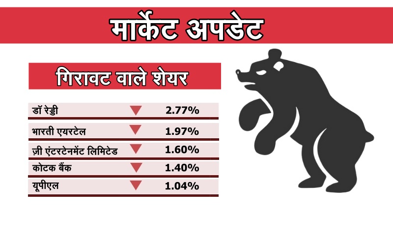 शेयर बाजार में बढ़त जारी, सेंसेक्स 41,000 और निफ्टी 12,000 के पार