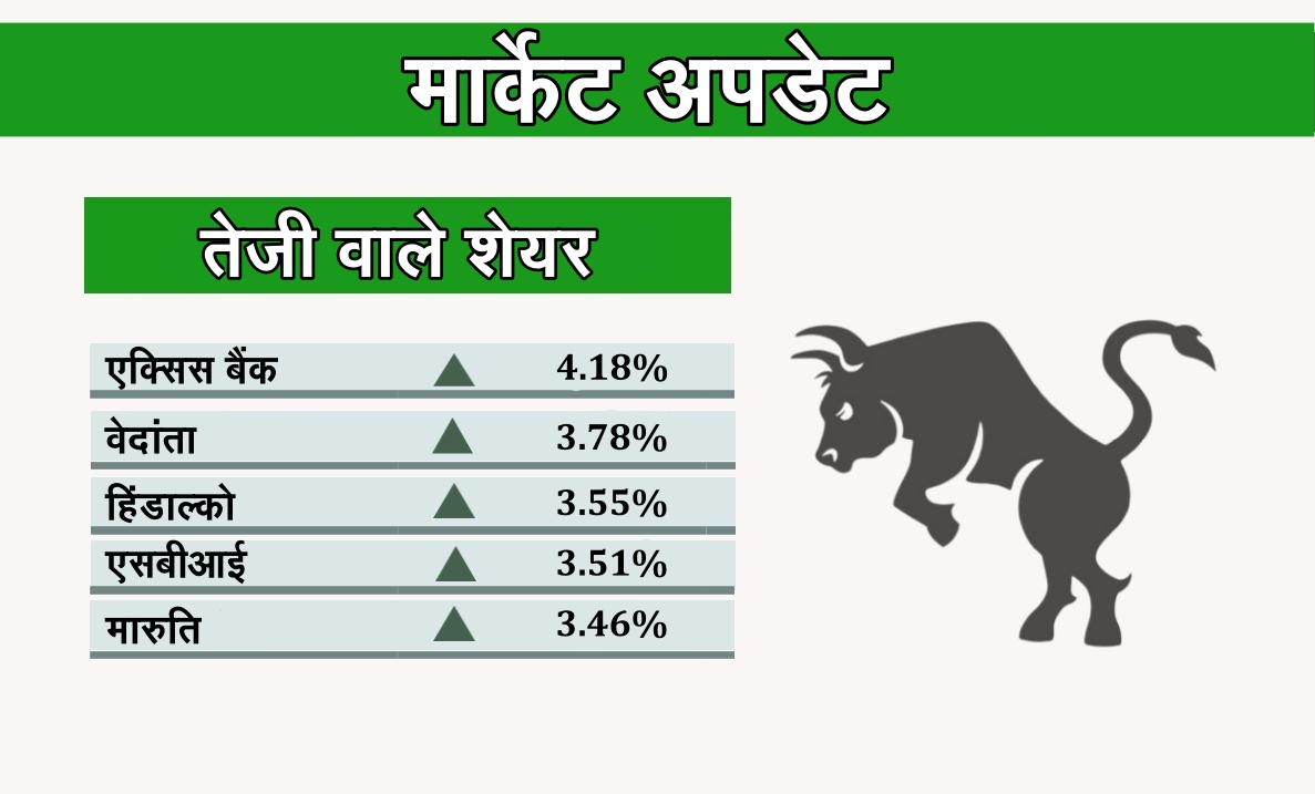 शेयर बाजार में बढ़त जारी, सेंसेक्स 41,000 और निफ्टी 12,000 के पार