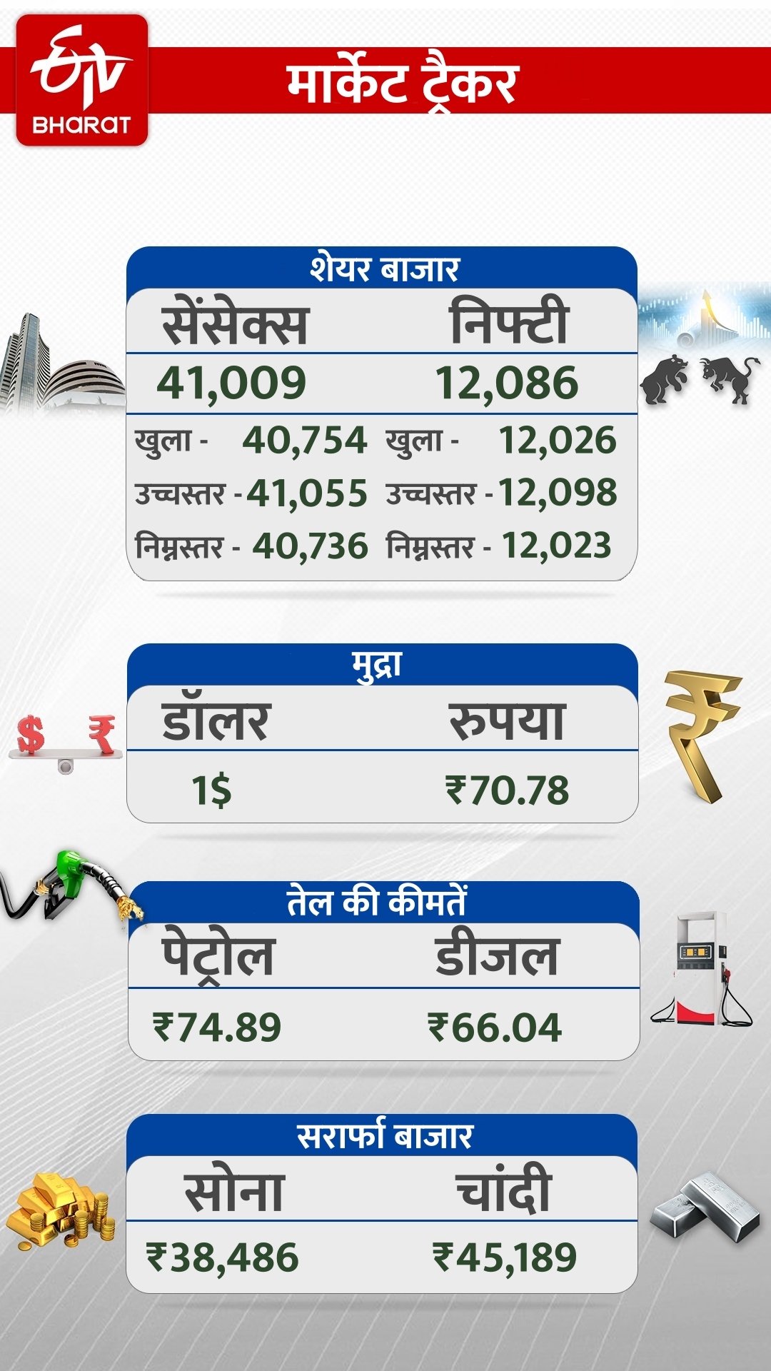 शेयर बाजार में बढ़त जारी, सेंसेक्स 41,000 और निफ्टी 12,000 के पार