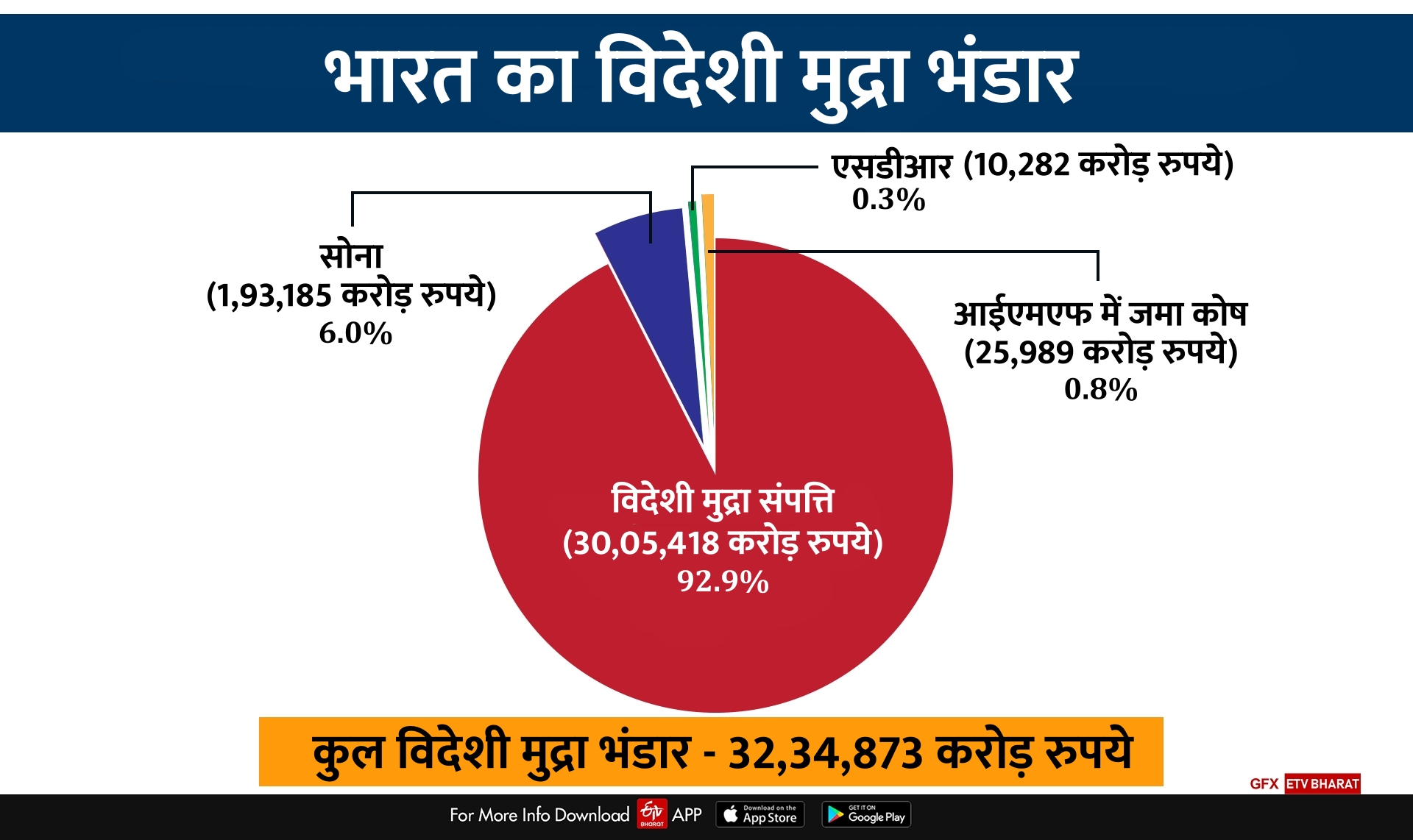 विदेशी मुद्रा भंडार 2.3 अरब डॉलर बढ़कर 453 अरब डॉलर के सर्वकालिक ऊंचाई पर