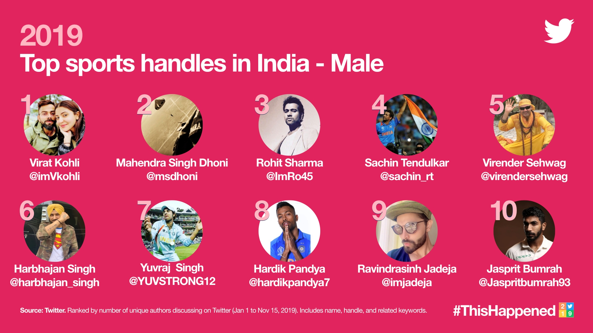 twitter india sports rankings: kohli and sindhu tops,