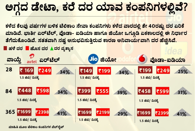 Jio, Airtel, Vodafone new recharge plans