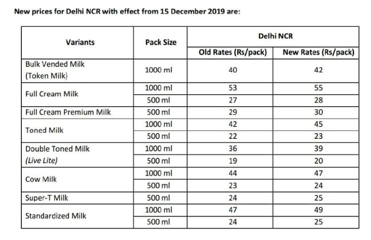 Mother Dairy- New prices