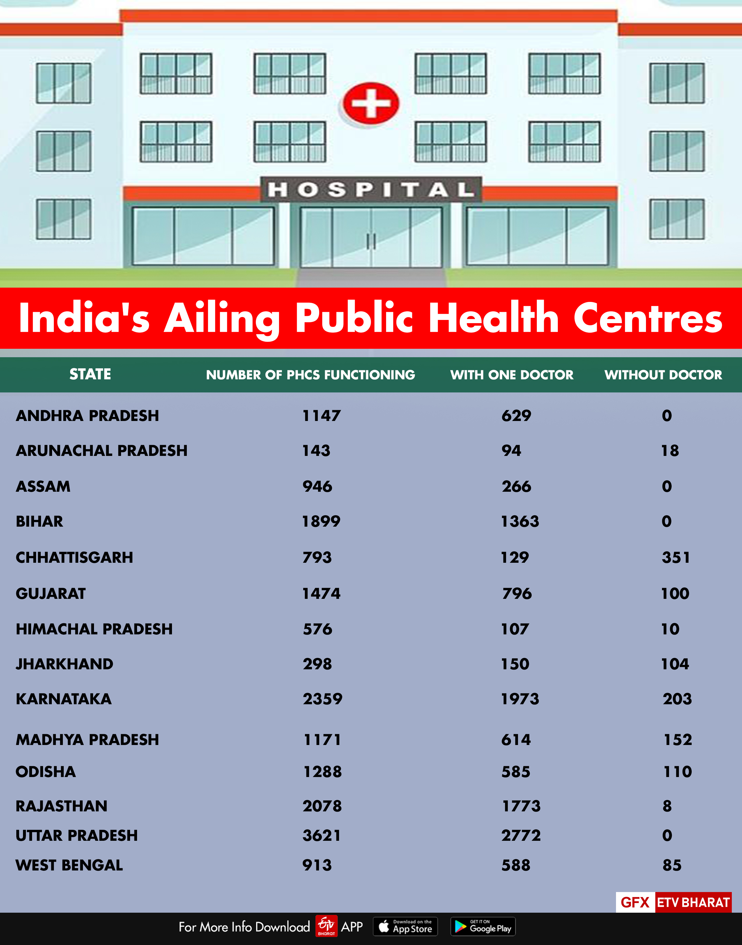 India's ailing Public Health Centres