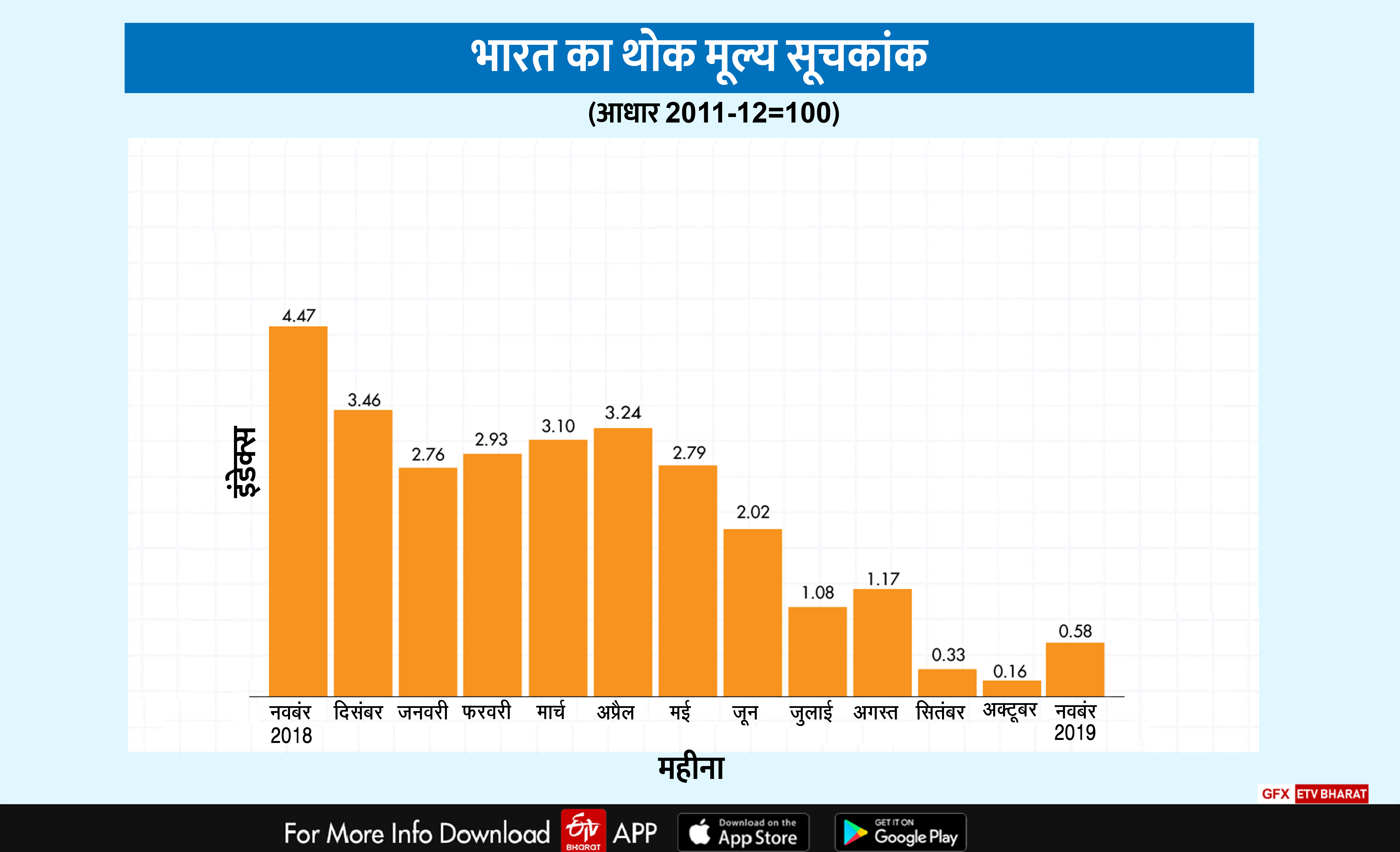 Business News, wholesale inflation, food and fuel, wholesale inflation, बिजनेस न्यूज, थोक महंगाई, खाद्य एवं ईंधन, थोक महंगाई