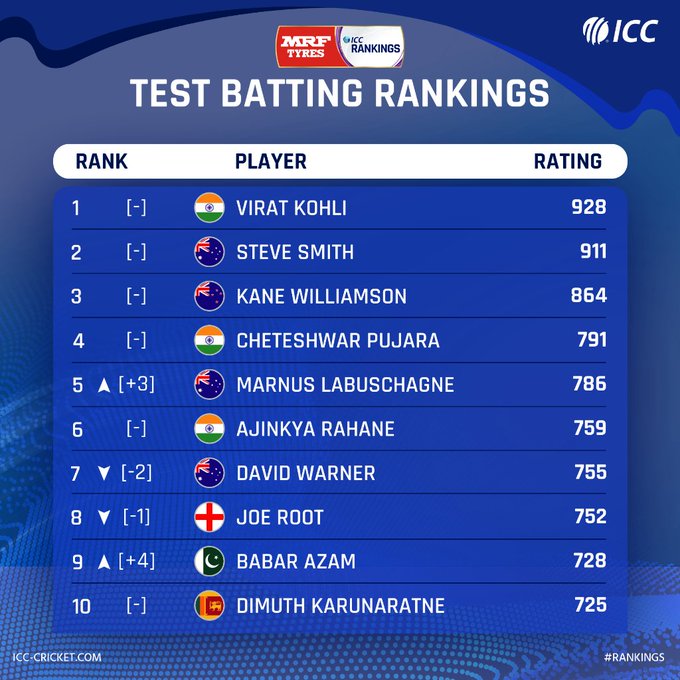 ICC Test rankings