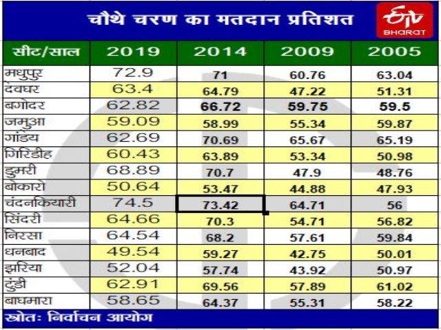 jharkhand mahasamar,  Jharkhand assembly elections 2019,  jharkhand vidhan sabha election 2019,  jharkhand vidhan sabha chunav 2019,  झारखंड विधानसभा चुनाव 2019,  झारखंड महासमर,  चौथे चरण में मतदान प्रतिशत,  चौथे चरण का वोट प्रतिशत,  झारखंड महासमर,  झारखंड विधानसभा चुनाव, Jharkhand assembly election,  voting percent in fourth phase,  jharkhand election 2019