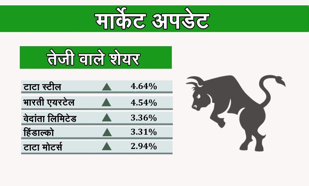 business news, sensex, nifty, bse, nse, stock market, share, कारोबार न्यूज, सेंसेक्स, निफ्टी, बीएसई, एनएसई, शेयर मार्केट, स्टॉक