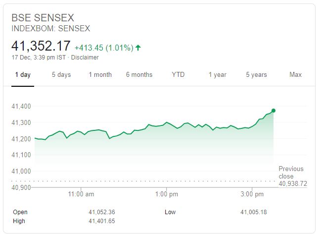 business news, sensex, nifty, bse, nse, stock market, share, कारोबार न्यूज, सेंसेक्स, निफ्टी, बीएसई, एनएसई, शेयर मार्केट, स्टॉक