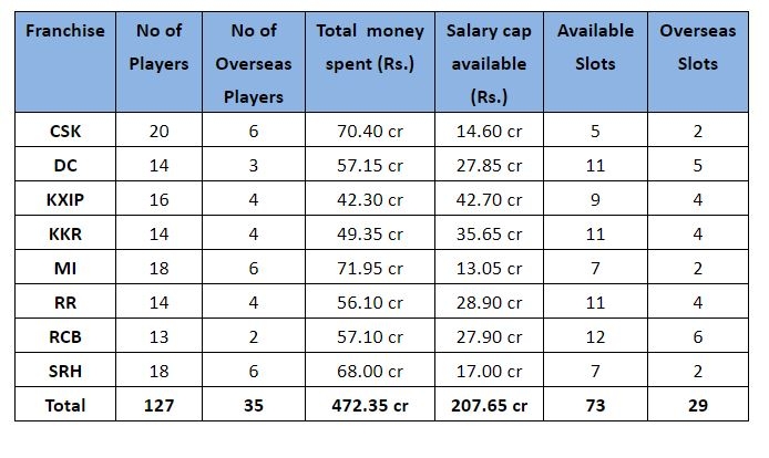 IPL 2019 Auction Full list of 332 players ranked based on base price