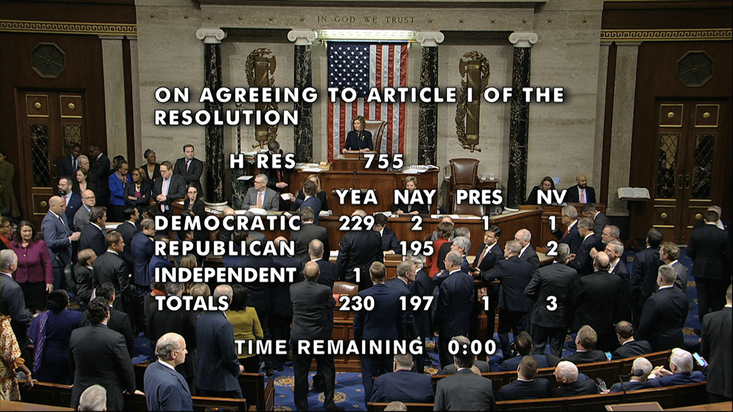 The vote total showing the passage of the firast article of impeachment, obstruction of Congress, against President Donald Trump by the House of Representatives at the Capitol in Washington, on Wednesday.