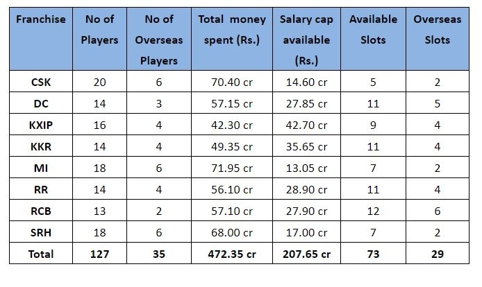 IPL Auction Starts Today in Calcutta at 3.30pm