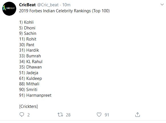 Virat Kohli topples Salman Khan for top spot on 2019 Celebrity 100 list