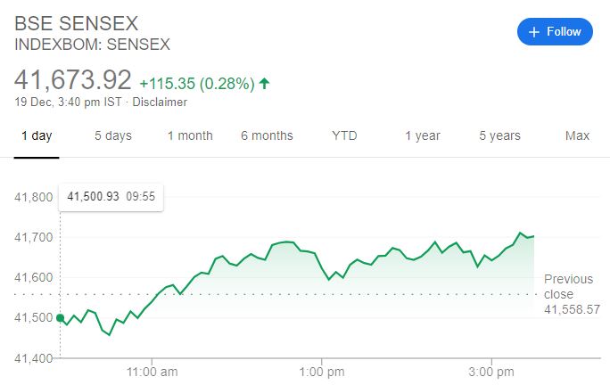 Share Market Index graph