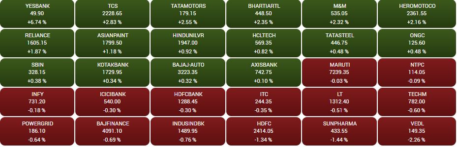 Share prices of companies