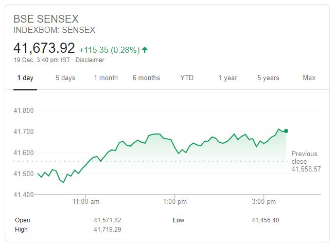 business news, sensex, nifty, bse, nse, stock market, share, कारोबार न्यूज, सेंसेक्स, निफ्टी, बीएसई, एनएसई, शेयर मार्केट, स्टॉक