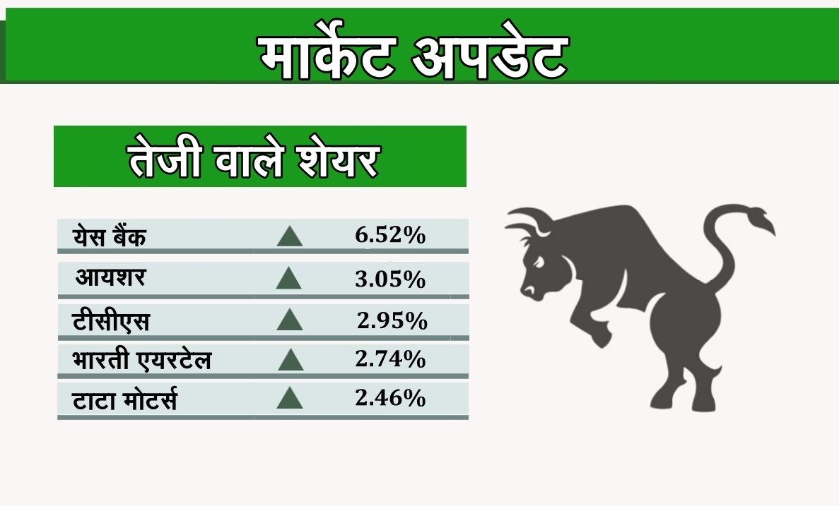 business news, sensex, nifty, bse, nse, stock market, share, कारोबार न्यूज, सेंसेक्स, निफ्टी, बीएसई, एनएसई, शेयर मार्केट, स्टॉक