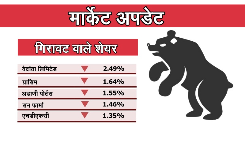 business news, sensex, nifty, bse, nse, stock market, share, कारोबार न्यूज, सेंसेक्स, निफ्टी, बीएसई, एनएसई, शेयर मार्केट, स्टॉक