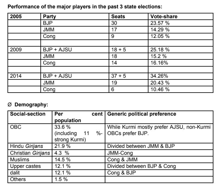 jharkhand election