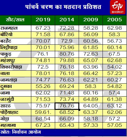 voting percent in fifth phase