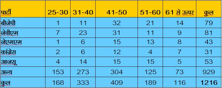 1216 candidates contested 81 seats