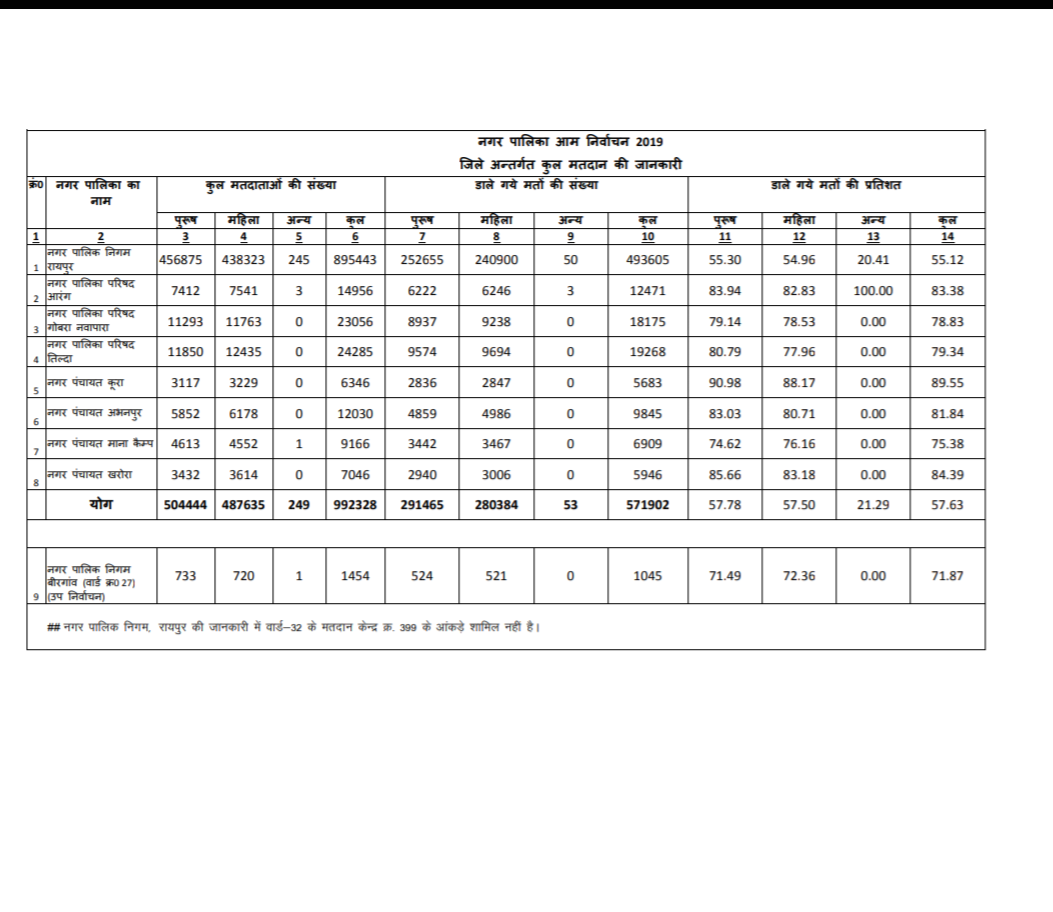 voting percentage of raipur division