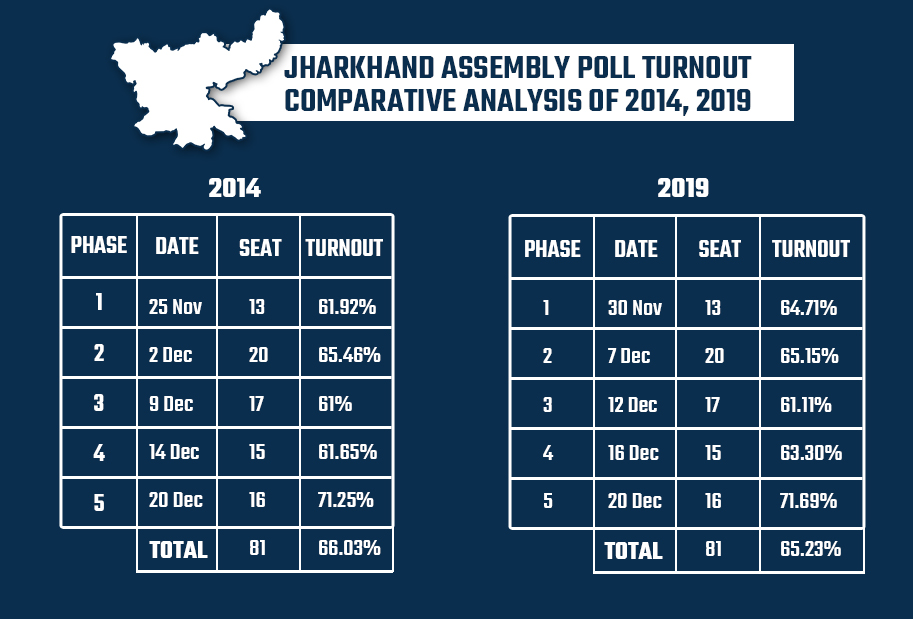 Here’s a look at the voter turnout of 2014 and 2019 assembly elections. Note: The Election Commission figures are provisional and are subject to change