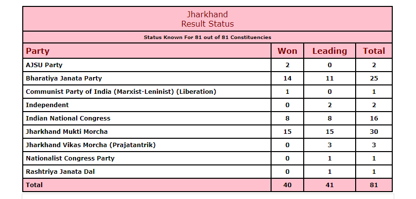 Trends of Jharkhand Assembly Elections results so far