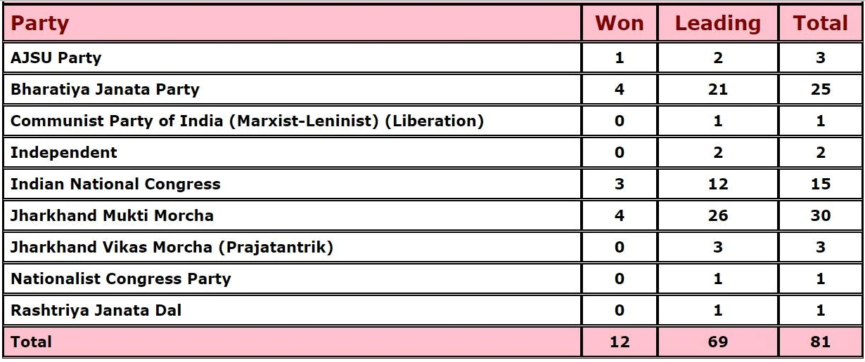 Trends of Jharkhand Assembly Elections 2019 results so far