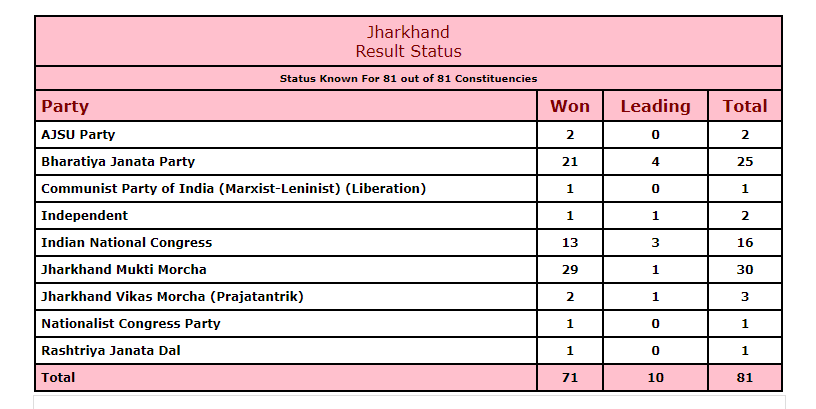 As per Election Commission trends, Congress-JMM-RJD alliance wins 39 seats and Bharatiya Janata Party (BJP) wins 18 seats