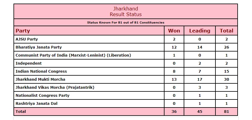 Trends of Jharkhand Assembly Elections 2019 results so far