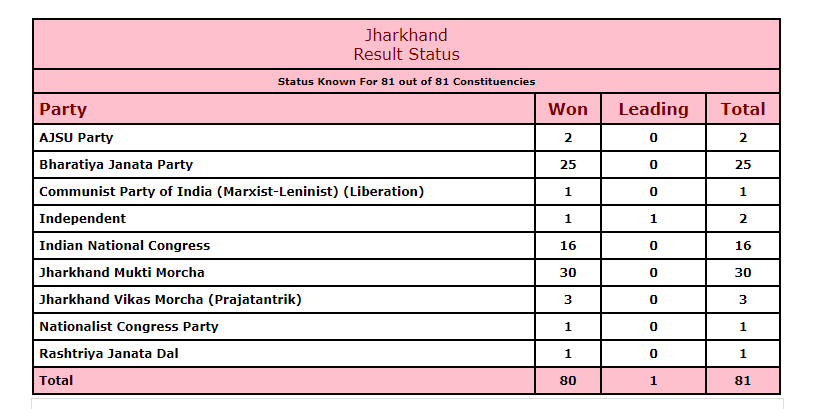 JMM-led 3-party alliance obtains majority in the 81-member Jharkhand assembly