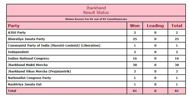 جھارکھنڈ: کس کو کتنی نشستوں پر کامیابی؟