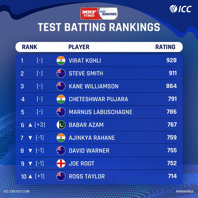 ICC Test Ranking